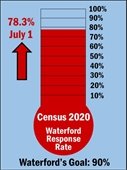 Census response rate goal tally