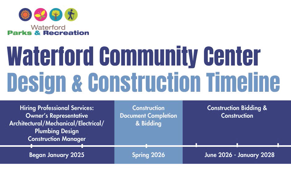 Community Center Timeline Graphic